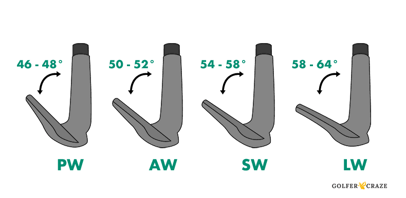 golf-wedge-loft-angles construire son swing